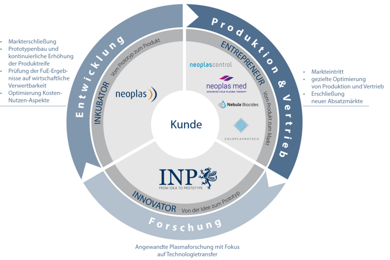Schematische Darstellung des dreistufigen INP-Transfermodells von Forschung über Entwicklung bis zu Produktion und Vertrieb mit zugehörigen Ausgründungen.