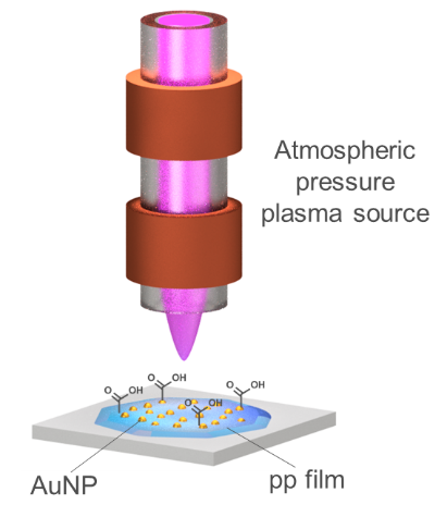 Schematische Darstellung einer atmosphärischen Plasmaquelle, die Goldnanopartikel auf eine plasmapolymerisierte Dünnschicht abscheidet.