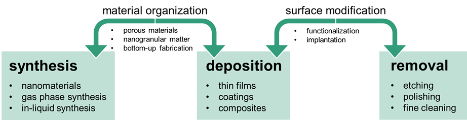 Englische Prozessübersicht zu Materialien und Oberflächen: Synthese, Abscheidung und Abtrag mit jeweiligen Teilprozessen.