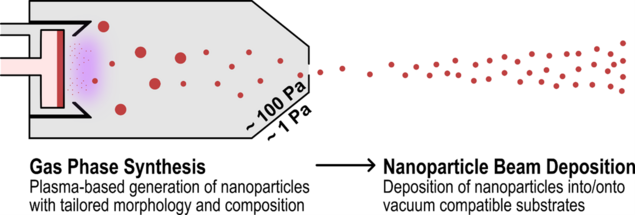 Schematische Darstellung einer Gasphasensynthese mit Bildung und Abscheidung eines Nanopartikelstrahls.