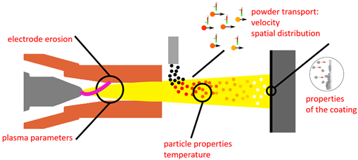 Schematische Darstellung des Plasmaspritzprozesses mit Elektroden, Plasmajet, Partikeltransport und Schichtabscheidung einschließlich relevanter Plasma- und Partikeleigenschaften.