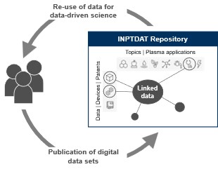 Schematische Darstellung der INPDAT-Datenplattform mit verknüpften Forschungsdaten, Themenfeldern und Akteuren entlang des Datenlebenszyklus von Veröffentlichung bis Wiederverwendung.