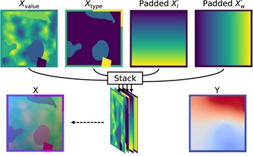 Schematische Darstellung eines maschinellen Lernmodells, das mehrere Eingabefelder mit Geometrie- und Typinformationen kombiniert, um ein Ausgabefeld für die Lösung der Poisson-Gleichung in Plasmasimulationen zu erzeugen.