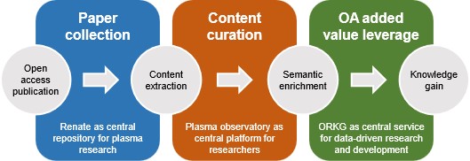 Workflow diagram for re-use of open access publications: collection via RENATE, content curation, semantic enrichment, and knowledge gain through ORKG.