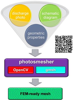 Data-driven workflow generating an FEM-ready mesh from discharge images, schematic diagrams and geometric properties for DBD simulations.