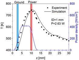 Graph showing measured and simulated temperature profiles along the z-axis of a plasma discharge region in a helium–water mixture, comparing experiment and simulation.