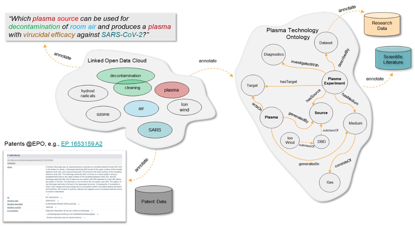 Schematic illustration of the Patents4Science infrastructure linking patent data, scientific literature, and research data via ontologies and linked open data.