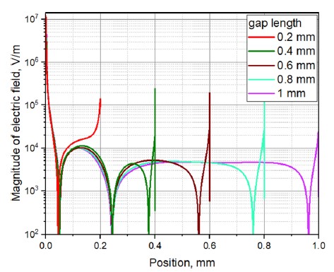 Graph showing the magnitude of the electric field in air as a function of position for electrode gap lengths between 0.2 and 1.0 millimetres at low switching currents.