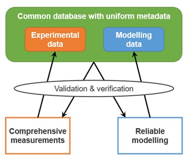 Diagram showing integration of experimental and modelling data in a common database with uniform metadata for validation and verification of DBD discharges.