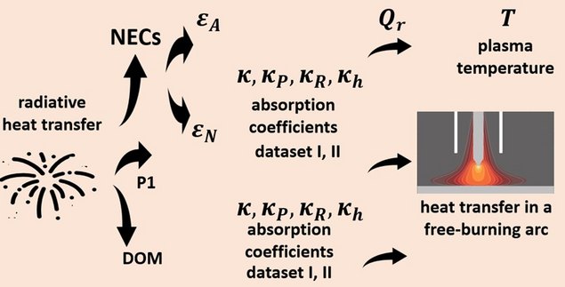 Schematic representation of a model for radiative heat transfer in low-current arcs, including absorption coefficients, plasma temperature, and a free-burning arc.