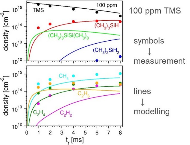 Graph showing measured and modelled densities of stable molecules in argon–TMS and argon–hydrocarbon plasmas as a function of gas residence time tr.