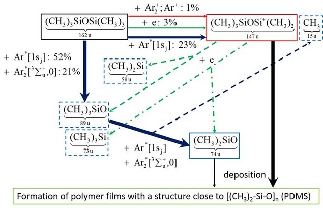 Schematische Darstellung plasmachemischer Reaktionspfade bei Siloxanen mit Ionen- und Radikalreaktionen, Fragmentierung und anschließender Polymerfilm-Abscheidung (PDMS-ähnlich).