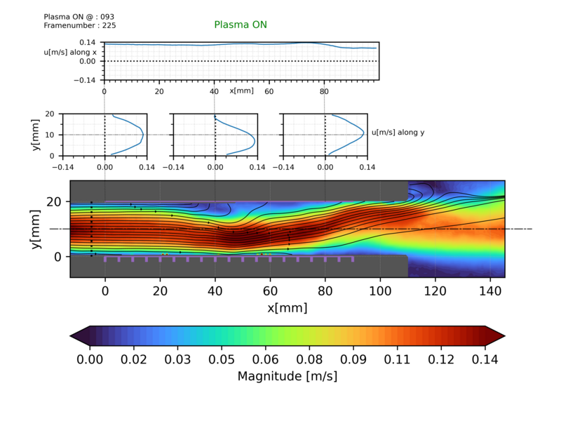 Strömungsfeldvisualisierung einer Plasmaquelle mit Geschwindigkeitsprofilen und eingefärbter Geschwindigkeitsmagnitudenkarte.