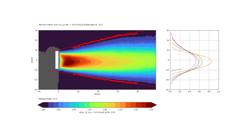 Strömungsfeldanalyse einer Plasmaquelle mit farbcodierter Geschwindigkeitsverteilung und seitlichen Profilkurven.