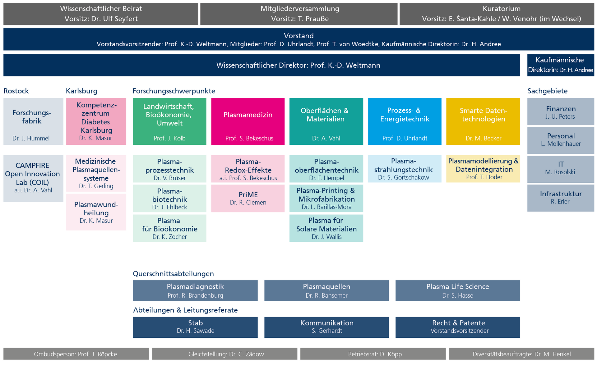 Organigramm der Institutsstruktur des INP mit Gremien, Vorstand, Forschungsschwerpunkten, Abteilungen und Querschnittsbereichen.